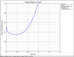Failure Rate vs Time 2 ReliaSoft Release 2025