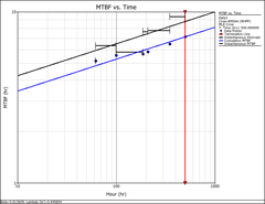 Weibull Article MTBF vs time plot showing both instantaneous and cumulative MTBF