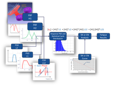 Simultaneous excitations can be analyzed by DesignLife