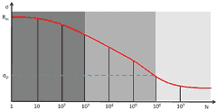 Fig 4 Vibrational stress endurance illustrated by a Wohler diagram