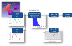 Vibration based analysis results in stress cycles with a zero mean stress