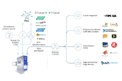 Parallel IT/OT connectivity. A connection chart