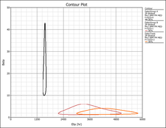 Weibull Durability plot