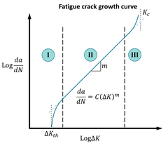 AMCT fatigue crack growth curve