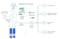Parallel IT/OT connectivity. A connection chart