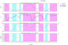 Coloured features on time series