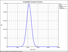 Weibull pdf plot