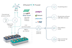 Parallel IT/OT connectivity. A connection chart