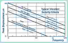 vibration displacement