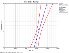 Weibull Normal probability plot with 90 2 sided confidence bounds on time