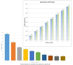 Faster analysis with 4 processing threads