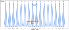 IEEE 802 15 4 spectrum
