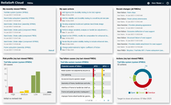 Reliasoft cloud dashboard 6 panels