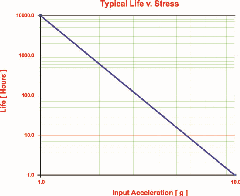 accelerated testing fig1