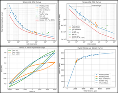 AMCT strain life analysis results