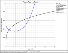 Failure Rate vs Time ReliaSoft Release 2025