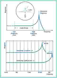 frequency range