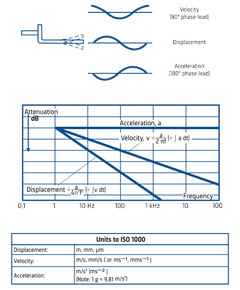 vibration parameters graph
