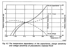 Piezoelectric Accelerometers temperature range