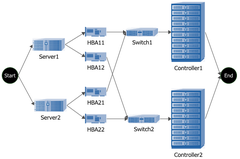 suporte blocksim Storage Cluster System