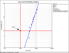 Article Determining the B10 life demonstrated by the test from the use level Weibull probability plot