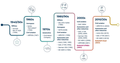 FMEA timeline 01
