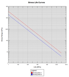 INTERNAL USE Volvo DesignLife case study Stress life curves