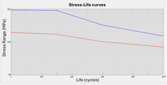AMCT PMD stress life curves