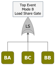 suporte blocksim Fault Tree Diagram of Mode B