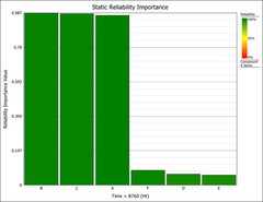 suporte blocksim Static Reliability Importance Plot at t 8 760 hours
