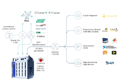 Parallel IT/OT connectivity. A connection chart