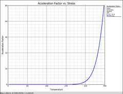 Article Acceleration Factor vs Stress plot for the accelerated demonstration test data analysis