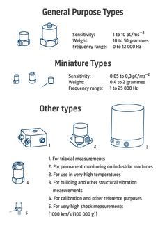 measuring vibration accelerometers