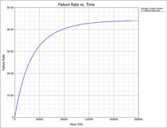 suporte blocksim System Failure Rate Plot