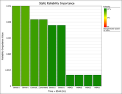 suporte blocksim Static Reliability Importance Bar Chart