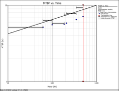 Weibull Article MTBF vs time plot showing only instantaneous MTBF
