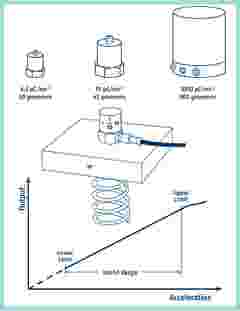 accelerometer sensitivity