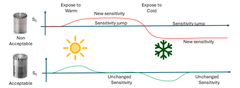 microphone under environmental stress